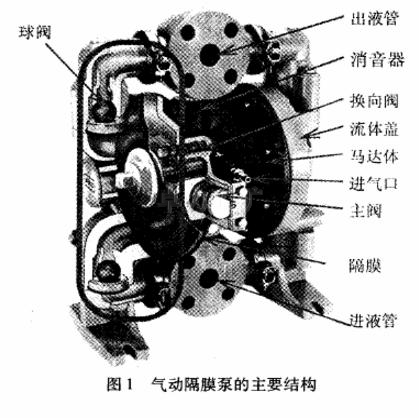 气动隔膜泵结构组成
